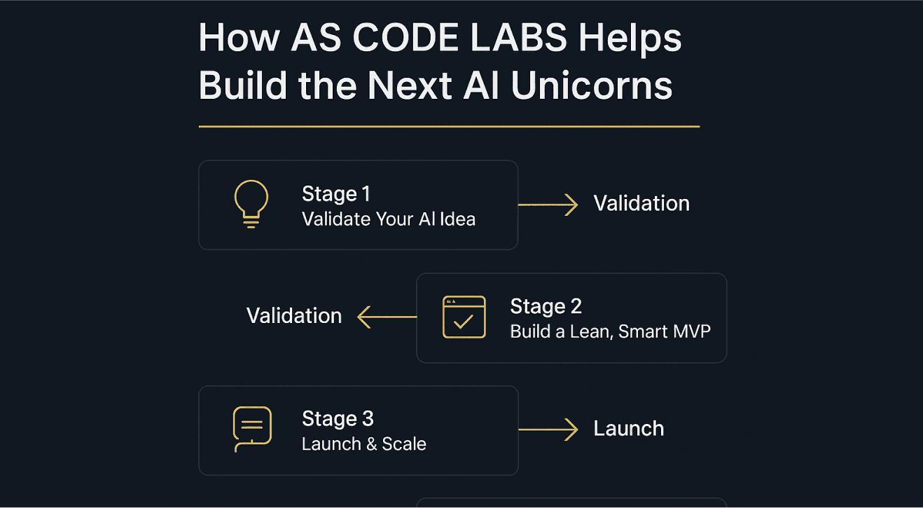 How A S CODELABS Helps Build the Next AI Unicorns